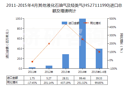 2011-2015年4月其他液化石油氣及烴類氣(HS27111990)進口總額及增速統計